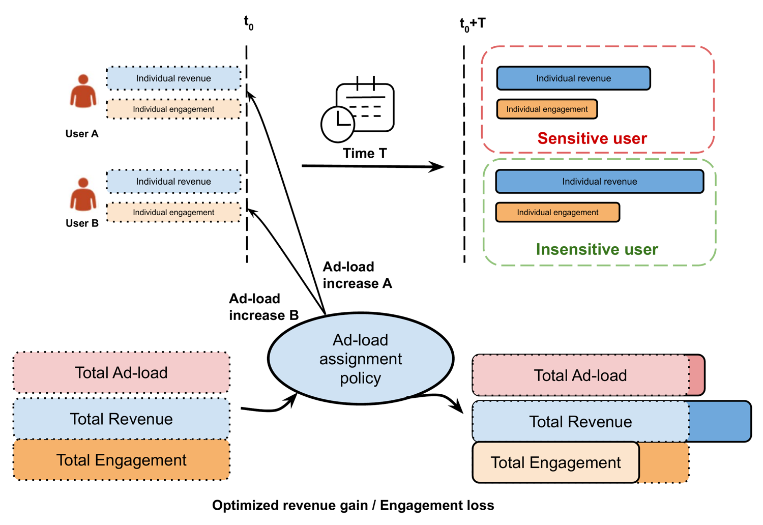 Two users with the same baseline revenue and engagement receive an ad-load increase at time t0. After a delay T, one turns out to be a sensitive user whose engagement drops sharply, the other an insensitive user whose engagement barely moves. An ad-load assignment policy uses this difference to trade total ad-load against total revenue and engagement.