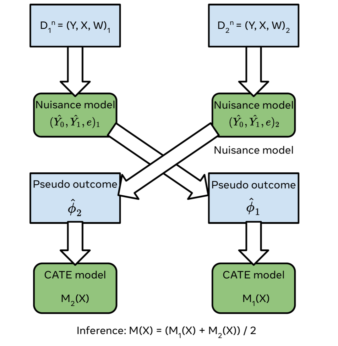 Flow diagram of the doubly robust learner. Training data is split into two subsets. Each subset trains a nuisance model producing potential-outcome predictions and the propensity score. Each nuisance model is then used to build the pseudo-outcome for the opposite subset, which trains a CATE model. The two CATE models are averaged at inference time.