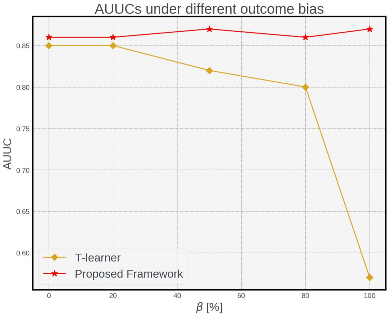 Line chart of AUUC against outcome-model bias beta, from 0 to 100 percent. The T-learner starts at 0.85 and declines slowly to 0.80 at 80 percent, then collapses to about 0.58 at 100 percent. The proposed framework stays flat between 0.85 and 0.87 across the entire range.